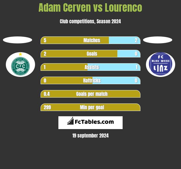 Adam Cerven vs Lourenco h2h player stats