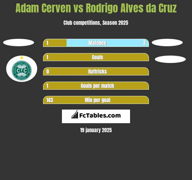 Adam Cerven vs Rodrigo Alves da Cruz h2h player stats