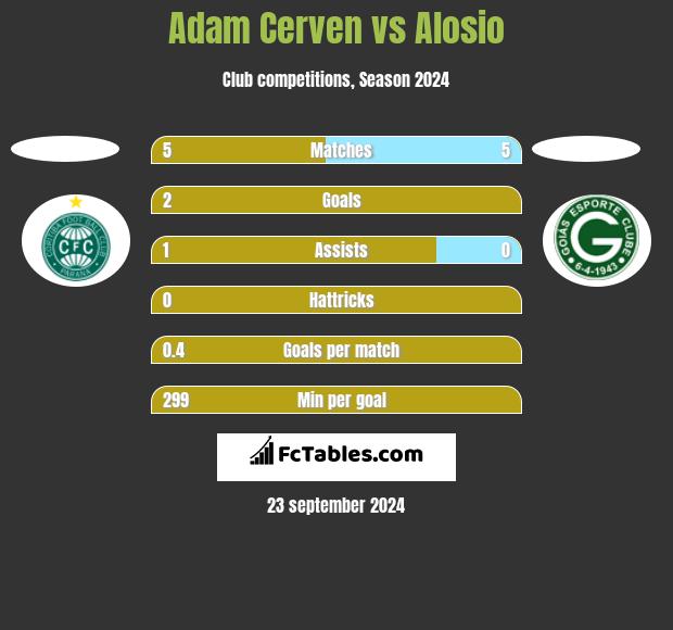 Adam Cerven vs Alosio h2h player stats