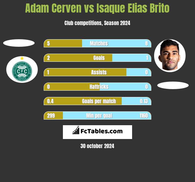 Adam Cerven vs Isaque Elias Brito h2h player stats