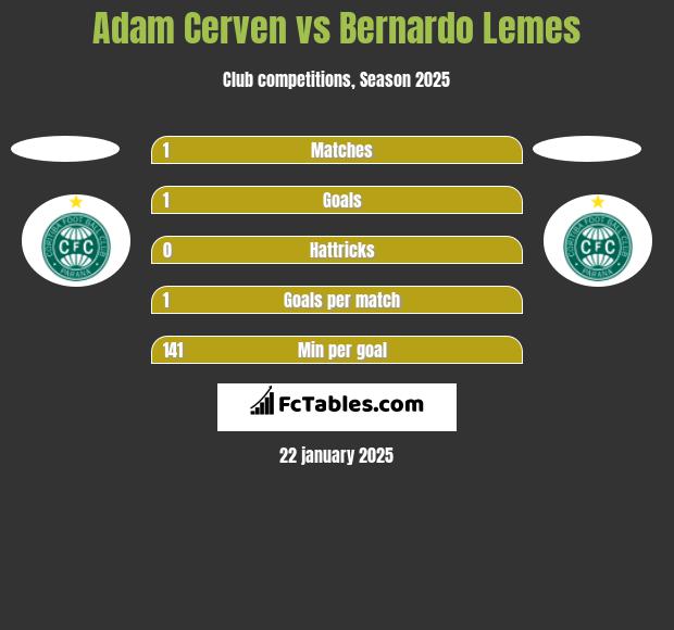 Adam Cerven vs Bernardo Lemes h2h player stats