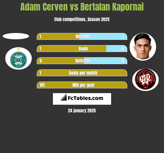 Adam Cerven vs Bertalan Kapornai h2h player stats