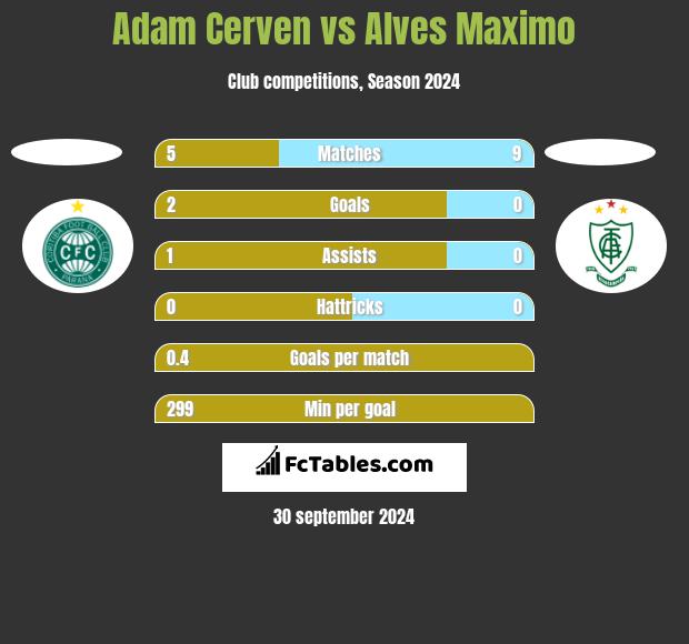 Adam Cerven vs Alves Maximo h2h player stats