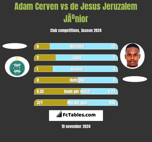 Adam Cerven vs de Jesus Jeruzalem JÃºnior h2h player stats