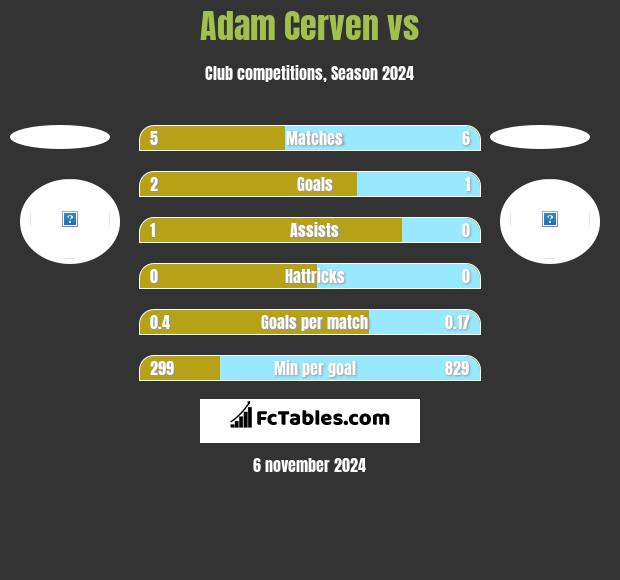 Adam Cerven vs  h2h player stats