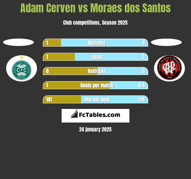 Adam Cerven vs Moraes dos Santos h2h player stats