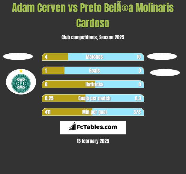 Adam Cerven vs Preto BelÃ©a Molinaris Cardoso h2h player stats