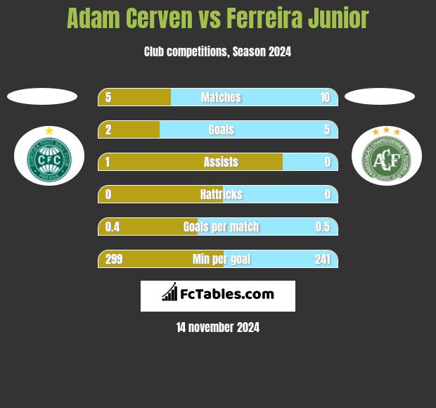 Adam Cerven vs Ferreira Junior h2h player stats