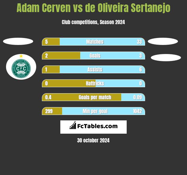 Adam Cerven vs de Oliveira Sertanejo h2h player stats