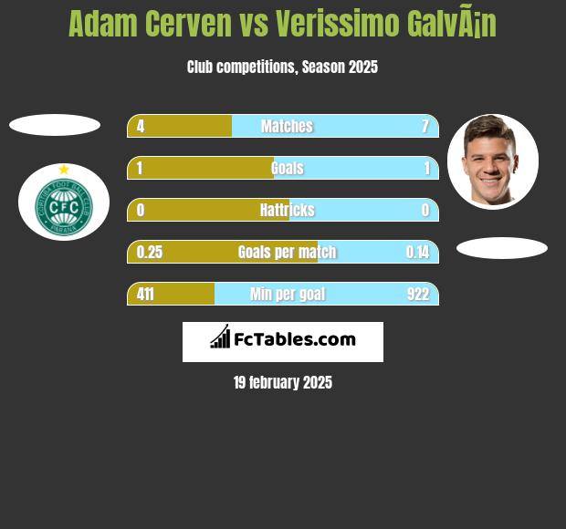 Adam Cerven vs Verissimo GalvÃ¡n h2h player stats