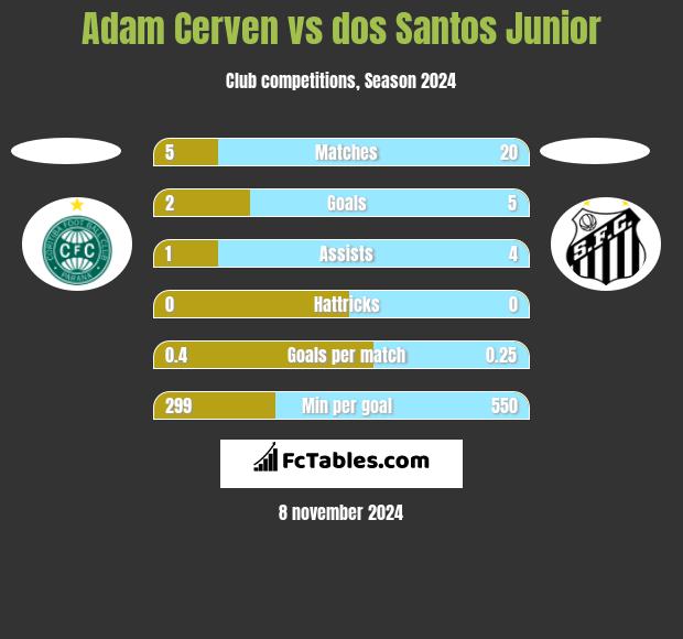 Adam Cerven vs dos Santos Junior h2h player stats