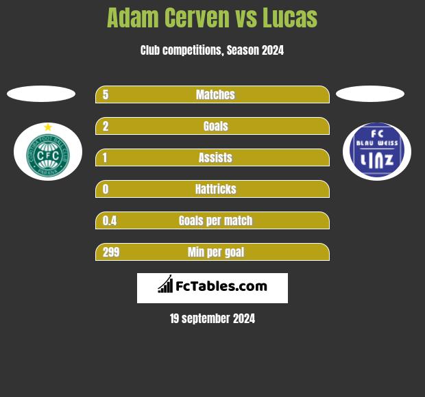 Adam Cerven vs Lucas h2h player stats