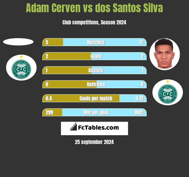 Adam Cerven vs dos Santos Silva h2h player stats