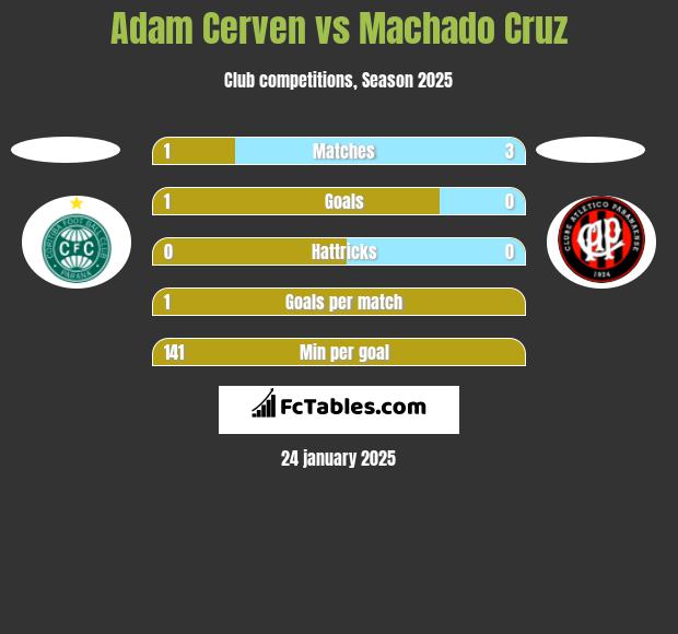 Adam Cerven vs Machado Cruz h2h player stats