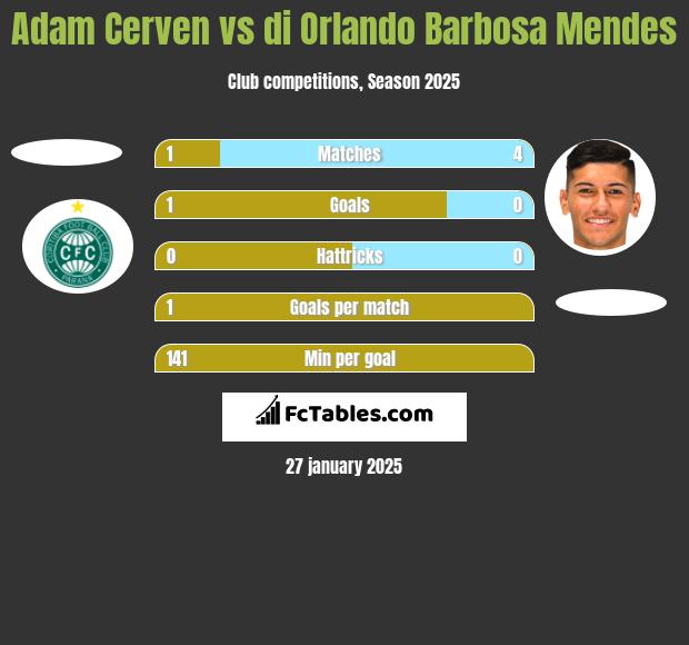 Adam Cerven vs di Orlando Barbosa Mendes h2h player stats