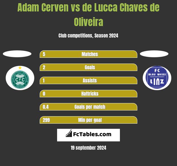 Adam Cerven vs de Lucca Chaves de Oliveira h2h player stats