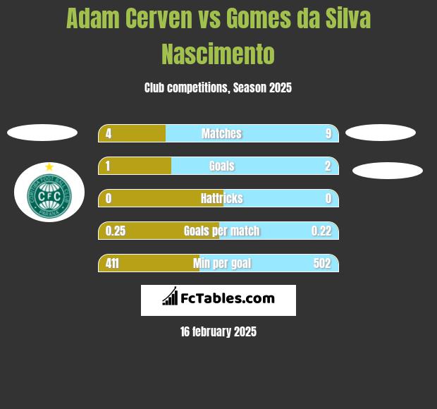 Adam Cerven vs Gomes da Silva Nascimento h2h player stats