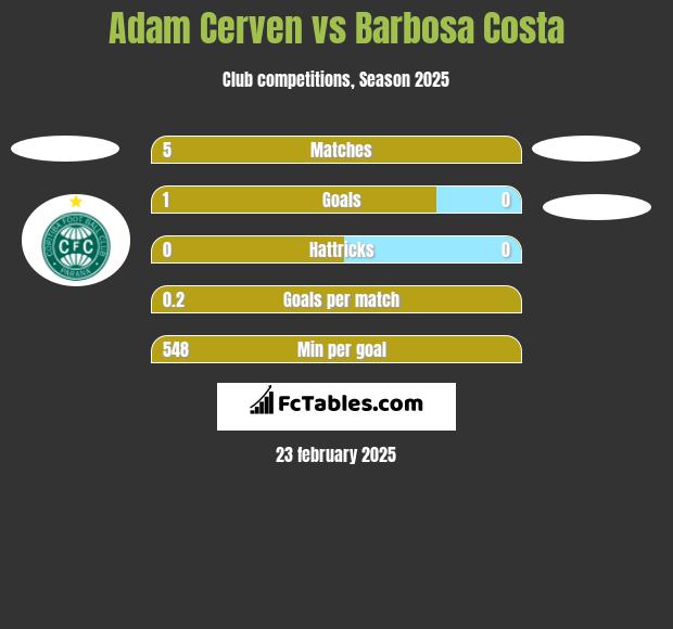 Adam Cerven vs Barbosa Costa h2h player stats