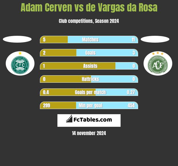 Adam Cerven vs de Vargas da Rosa h2h player stats