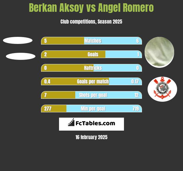 Berkan Aksoy vs Angel Romero h2h player stats