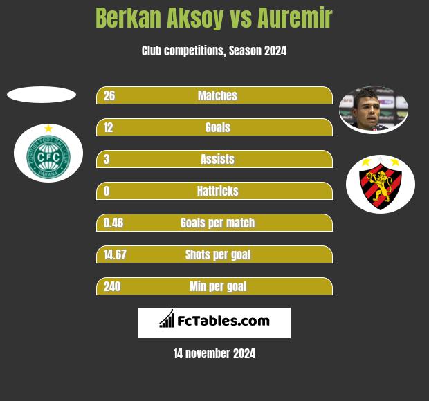 Berkan Aksoy vs Auremir h2h player stats