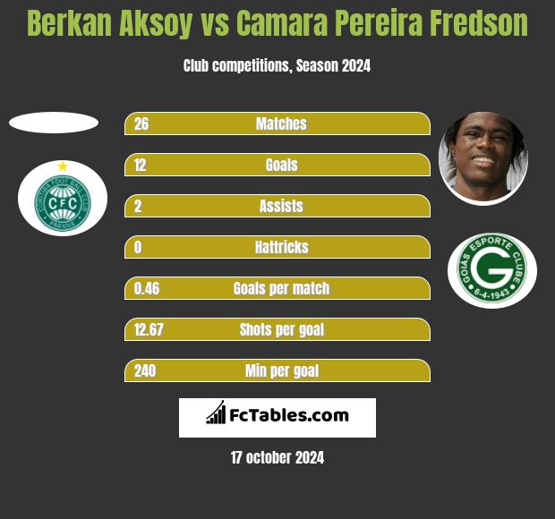 Berkan Aksoy vs Camara Pereira Fredson h2h player stats