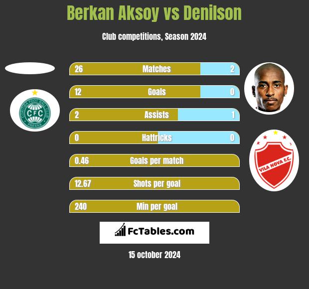 Berkan Aksoy vs Denilson h2h player stats