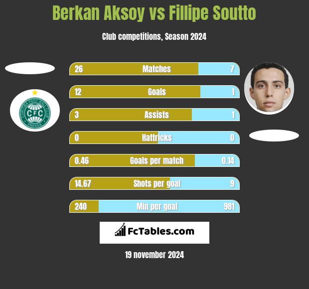 Berkan Aksoy vs Fillipe Soutto h2h player stats