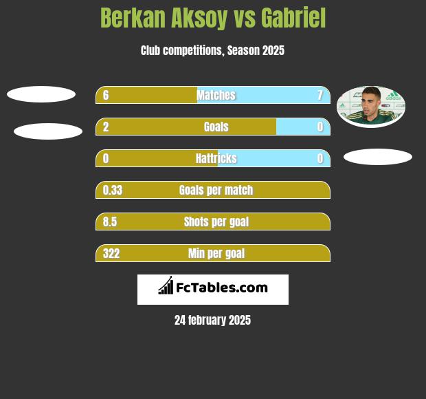 Berkan Aksoy vs Gabriel h2h player stats