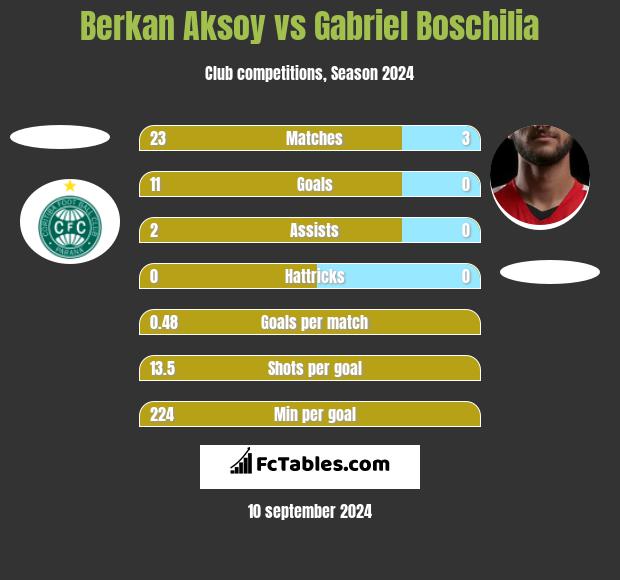 Berkan Aksoy vs Gabriel Boschilia h2h player stats