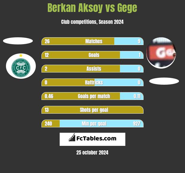 Berkan Aksoy vs Gege h2h player stats