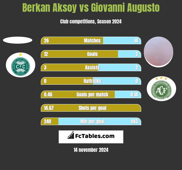 Berkan Aksoy vs Giovanni Augusto h2h player stats