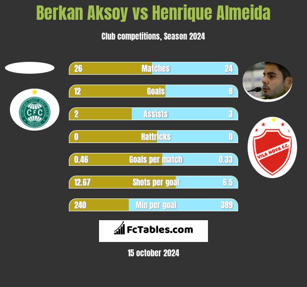 Berkan Aksoy vs Henrique Almeida h2h player stats