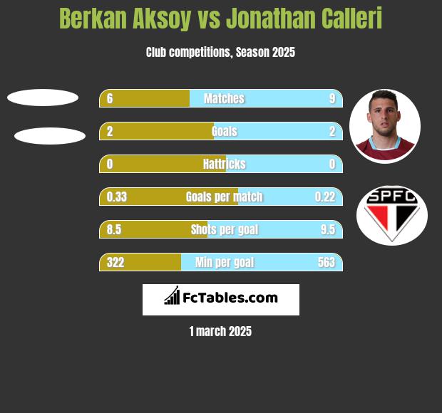 Berkan Aksoy vs Jonathan Calleri h2h player stats