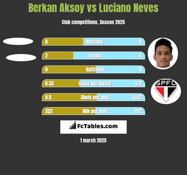 Berkan Aksoy vs Luciano Neves h2h player stats