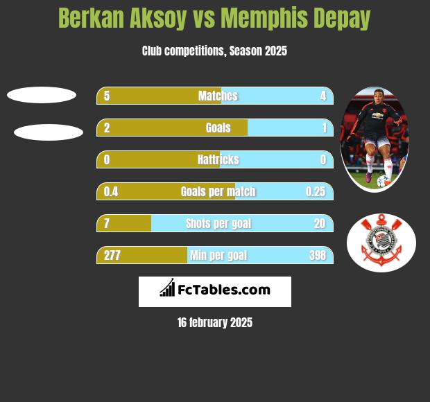 Berkan Aksoy vs Memphis Depay h2h player stats