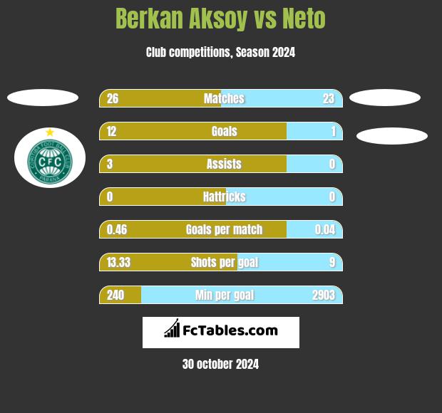 Berkan Aksoy vs Neto h2h player stats