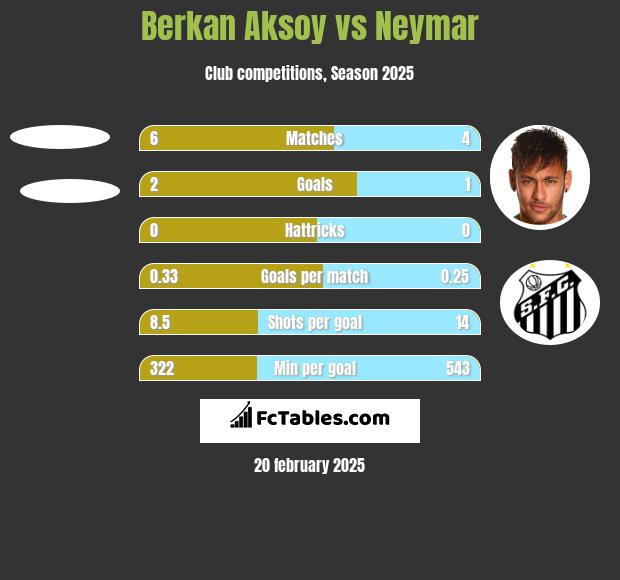 Berkan Aksoy vs Neymar h2h player stats