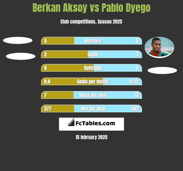 Berkan Aksoy vs Pablo Dyego h2h player stats