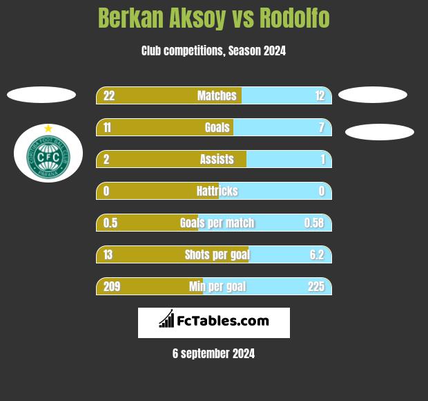 Berkan Aksoy vs Rodolfo h2h player stats