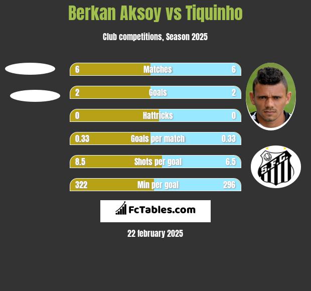 Berkan Aksoy vs Tiquinho h2h player stats