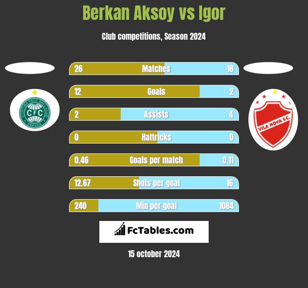 Berkan Aksoy vs Igor h2h player stats