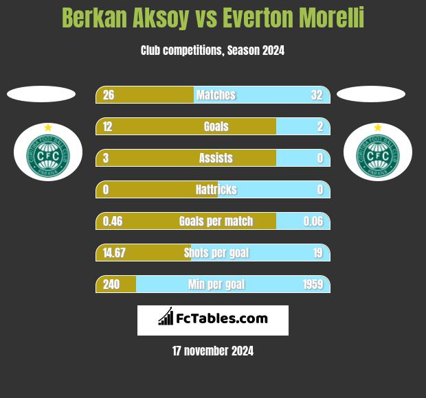 Berkan Aksoy vs Everton Morelli h2h player stats