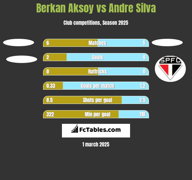 Berkan Aksoy vs Andre Silva h2h player stats