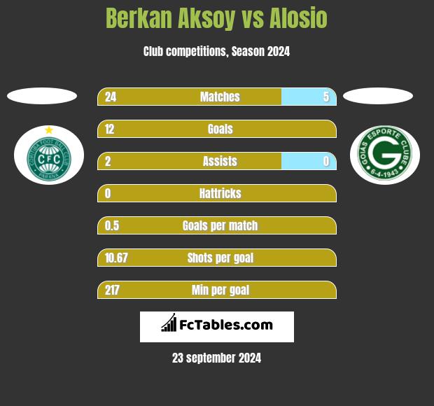 Berkan Aksoy vs Alosio h2h player stats