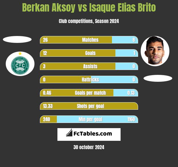 Berkan Aksoy vs Isaque Elias Brito h2h player stats