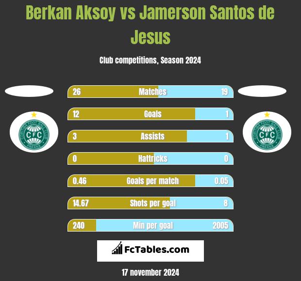 Berkan Aksoy vs Jamerson Santos de Jesus h2h player stats