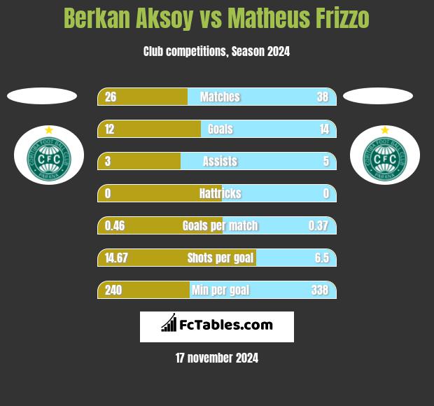 Berkan Aksoy vs Matheus Frizzo h2h player stats