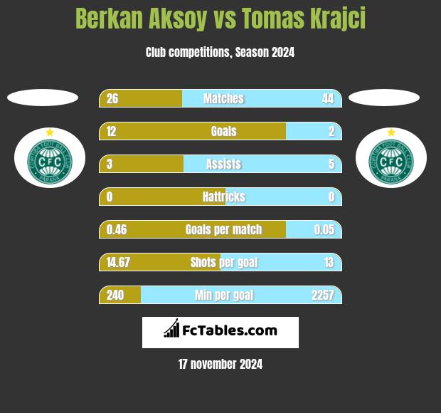 Berkan Aksoy vs Tomas Krajci h2h player stats