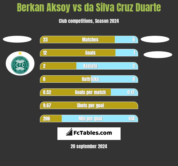 Berkan Aksoy vs da Silva Cruz Duarte h2h player stats